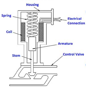 執(zhí)行器類型怎么區(qū)分，最常用的四種執(zhí)行器類型