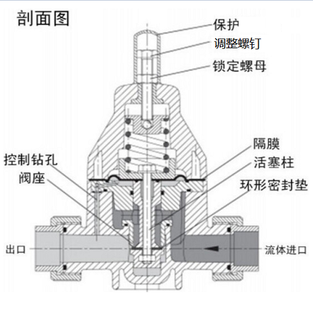 安全泄壓閥和減壓閥有什么區(qū)別，兩種閥的設(shè)計原理性能的差異？