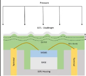 薄膜技術(shù)助力傳感器和轉(zhuǎn)換器，提升性能與可靠性！