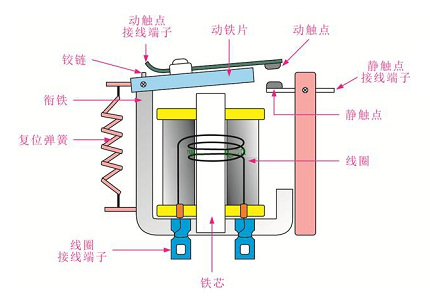 高壓繼電器的作用實(shí)時(shí)監(jiān)測(cè)電力系統(tǒng)，發(fā)揮著控制的重要作用
