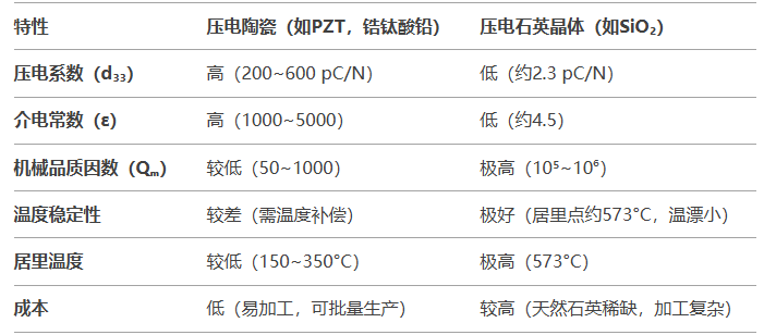 壓電陶瓷傳感器與壓電石英晶體傳感器的比較有哪些差異？